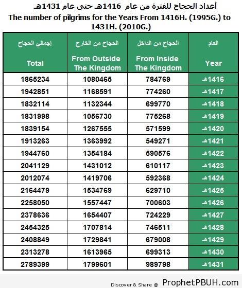 Number of Haj Pilgrims, 1995-2010 - Islamic Infographics and Diagrams